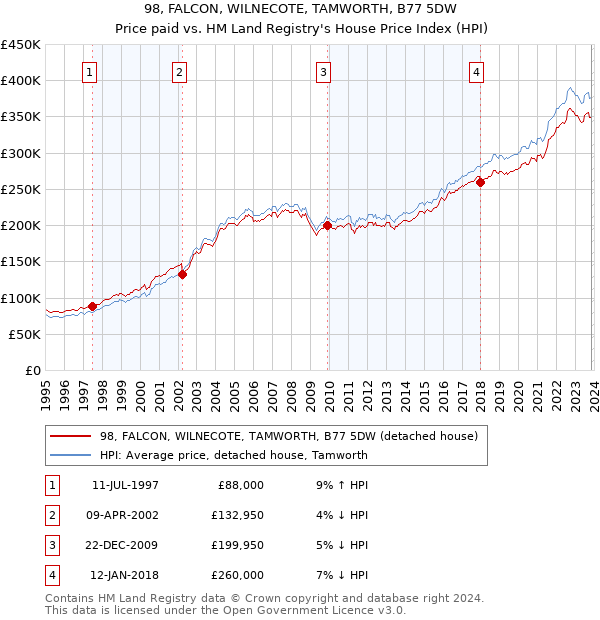 98, FALCON, WILNECOTE, TAMWORTH, B77 5DW: Price paid vs HM Land Registry's House Price Index