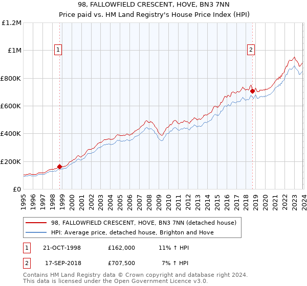 98, FALLOWFIELD CRESCENT, HOVE, BN3 7NN: Price paid vs HM Land Registry's House Price Index