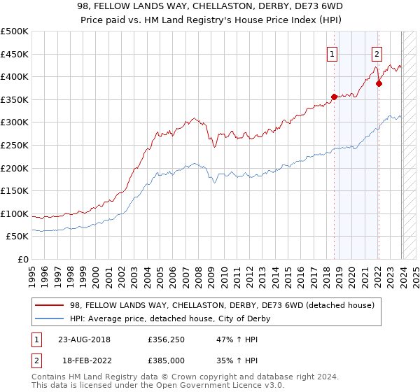 98, FELLOW LANDS WAY, CHELLASTON, DERBY, DE73 6WD: Price paid vs HM Land Registry's House Price Index
