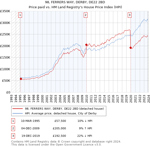 98, FERRERS WAY, DERBY, DE22 2BD: Price paid vs HM Land Registry's House Price Index