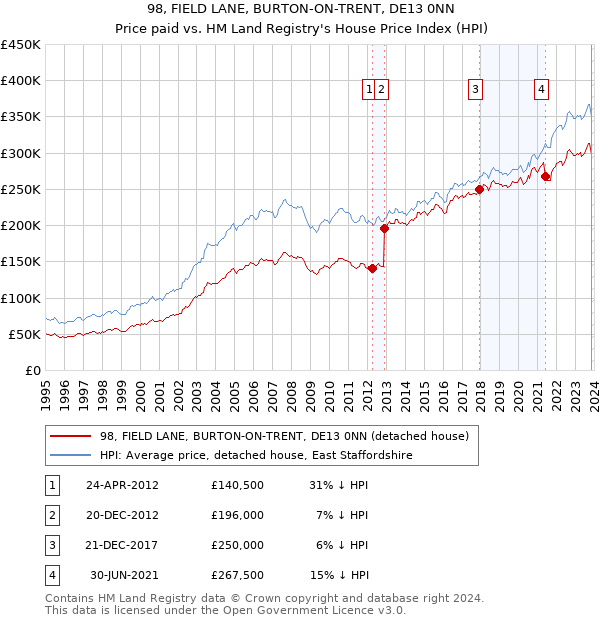 98, FIELD LANE, BURTON-ON-TRENT, DE13 0NN: Price paid vs HM Land Registry's House Price Index