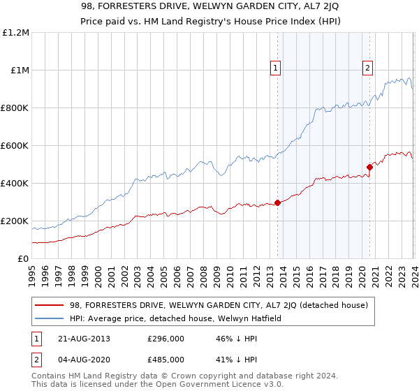 98, FORRESTERS DRIVE, WELWYN GARDEN CITY, AL7 2JQ: Price paid vs HM Land Registry's House Price Index