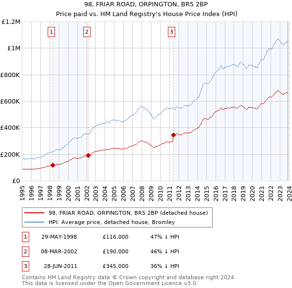 98, FRIAR ROAD, ORPINGTON, BR5 2BP: Price paid vs HM Land Registry's House Price Index