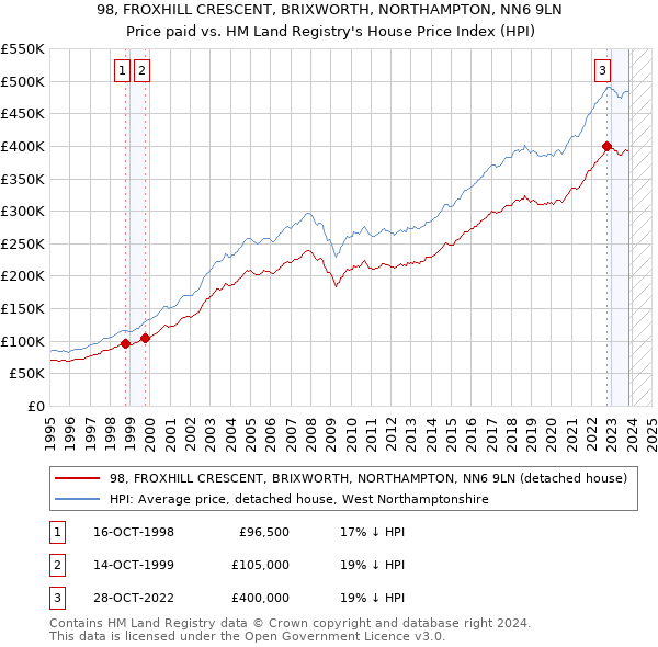 98, FROXHILL CRESCENT, BRIXWORTH, NORTHAMPTON, NN6 9LN: Price paid vs HM Land Registry's House Price Index