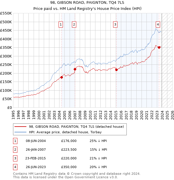 98, GIBSON ROAD, PAIGNTON, TQ4 7LS: Price paid vs HM Land Registry's House Price Index