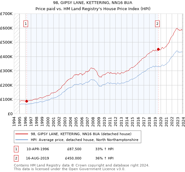 98, GIPSY LANE, KETTERING, NN16 8UA: Price paid vs HM Land Registry's House Price Index