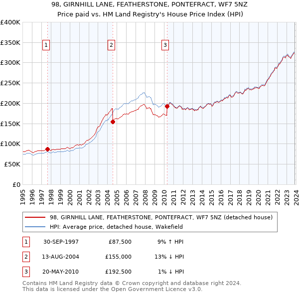 98, GIRNHILL LANE, FEATHERSTONE, PONTEFRACT, WF7 5NZ: Price paid vs HM Land Registry's House Price Index