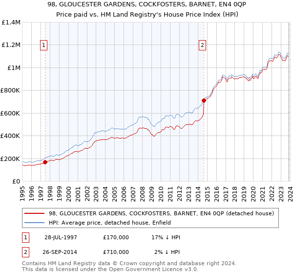 98, GLOUCESTER GARDENS, COCKFOSTERS, BARNET, EN4 0QP: Price paid vs HM Land Registry's House Price Index
