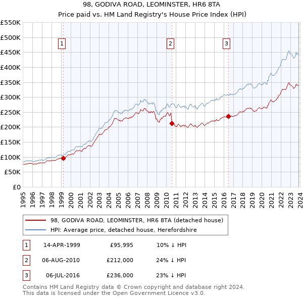 98, GODIVA ROAD, LEOMINSTER, HR6 8TA: Price paid vs HM Land Registry's House Price Index