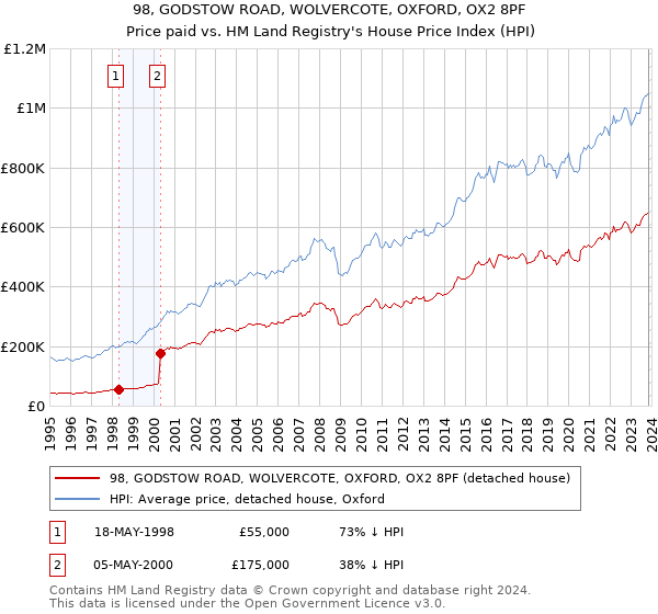 98, GODSTOW ROAD, WOLVERCOTE, OXFORD, OX2 8PF: Price paid vs HM Land Registry's House Price Index