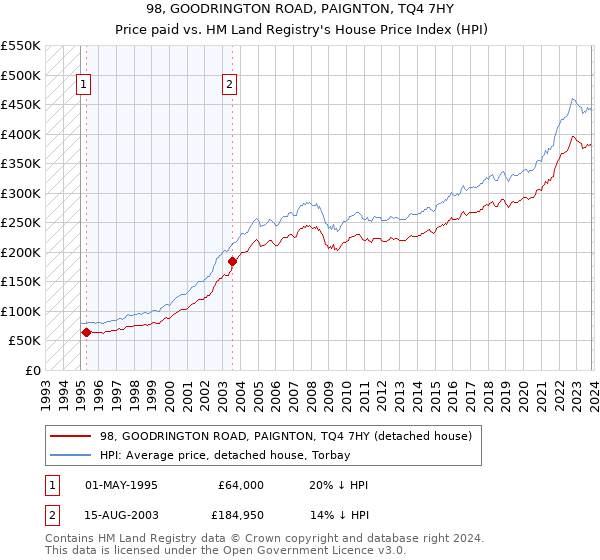 98, GOODRINGTON ROAD, PAIGNTON, TQ4 7HY: Price paid vs HM Land Registry's House Price Index