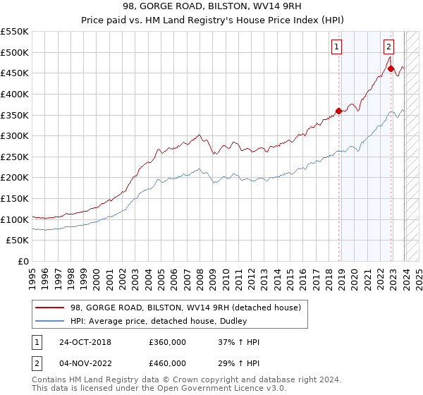 98, GORGE ROAD, BILSTON, WV14 9RH: Price paid vs HM Land Registry's House Price Index