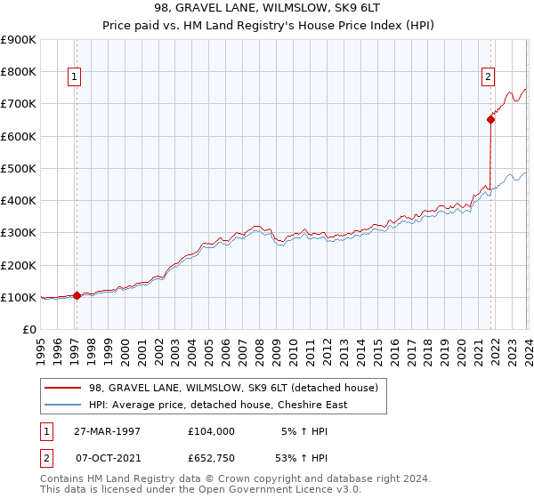 98, GRAVEL LANE, WILMSLOW, SK9 6LT: Price paid vs HM Land Registry's House Price Index