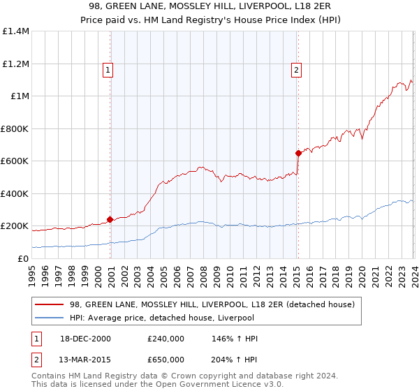 98, GREEN LANE, MOSSLEY HILL, LIVERPOOL, L18 2ER: Price paid vs HM Land Registry's House Price Index
