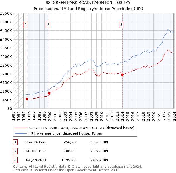 98, GREEN PARK ROAD, PAIGNTON, TQ3 1AY: Price paid vs HM Land Registry's House Price Index