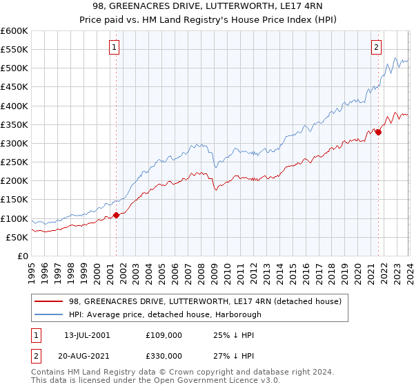 98, GREENACRES DRIVE, LUTTERWORTH, LE17 4RN: Price paid vs HM Land Registry's House Price Index