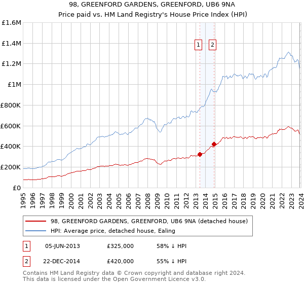 98, GREENFORD GARDENS, GREENFORD, UB6 9NA: Price paid vs HM Land Registry's House Price Index