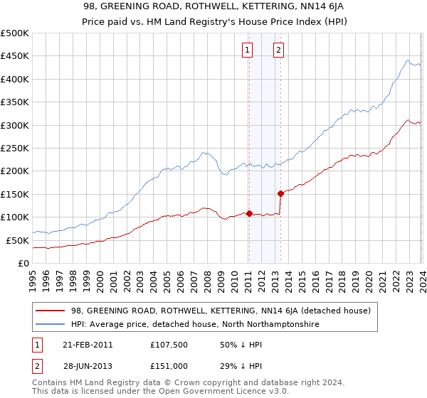 98, GREENING ROAD, ROTHWELL, KETTERING, NN14 6JA: Price paid vs HM Land Registry's House Price Index