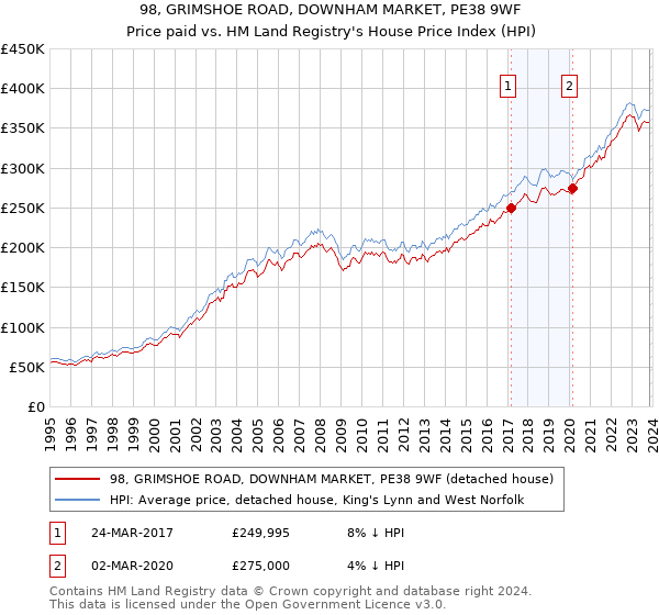 98, GRIMSHOE ROAD, DOWNHAM MARKET, PE38 9WF: Price paid vs HM Land Registry's House Price Index
