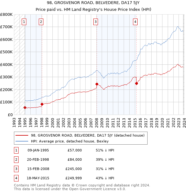 98, GROSVENOR ROAD, BELVEDERE, DA17 5JY: Price paid vs HM Land Registry's House Price Index