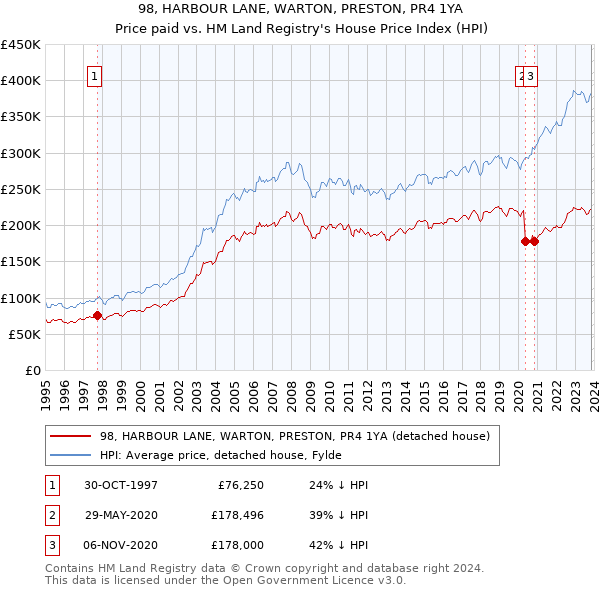 98, HARBOUR LANE, WARTON, PRESTON, PR4 1YA: Price paid vs HM Land Registry's House Price Index