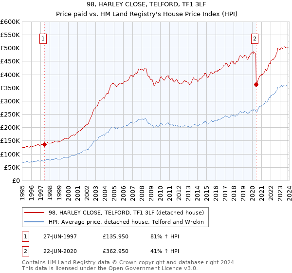 98, HARLEY CLOSE, TELFORD, TF1 3LF: Price paid vs HM Land Registry's House Price Index