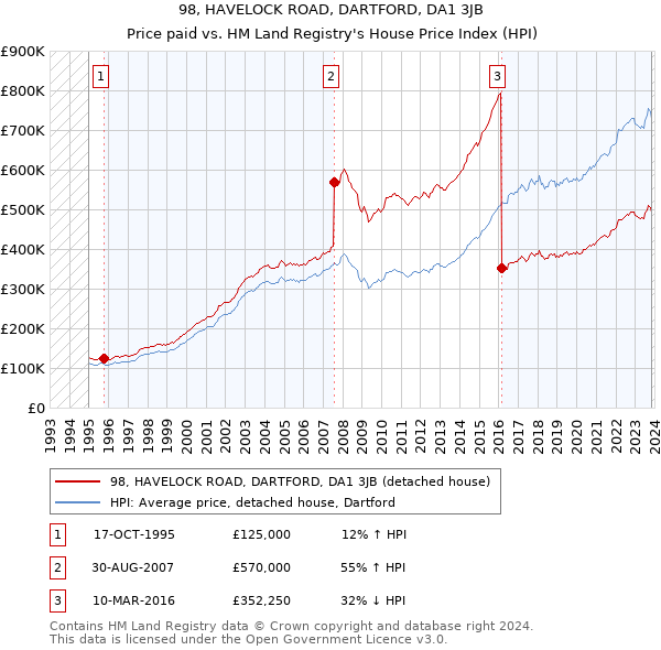 98, HAVELOCK ROAD, DARTFORD, DA1 3JB: Price paid vs HM Land Registry's House Price Index