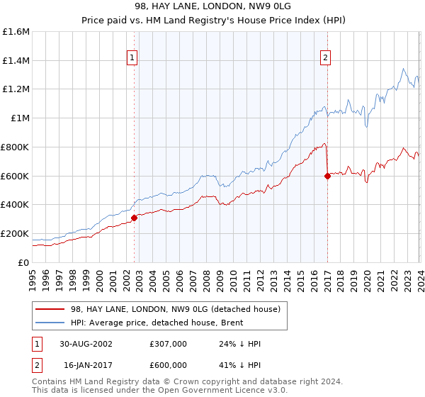 98, HAY LANE, LONDON, NW9 0LG: Price paid vs HM Land Registry's House Price Index