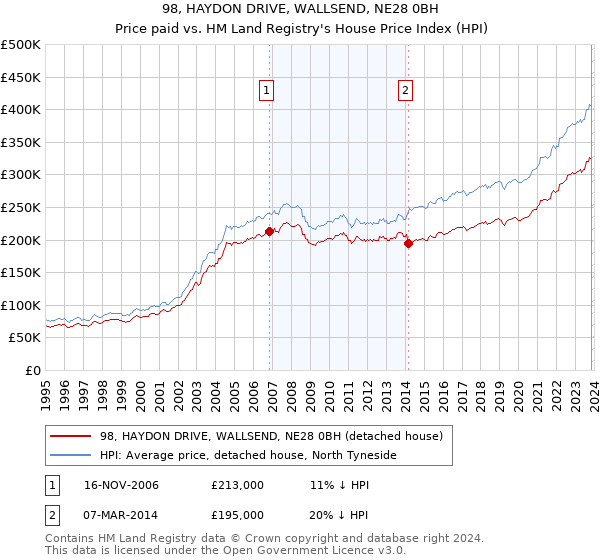 98, HAYDON DRIVE, WALLSEND, NE28 0BH: Price paid vs HM Land Registry's House Price Index