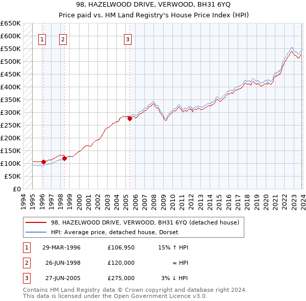 98, HAZELWOOD DRIVE, VERWOOD, BH31 6YQ: Price paid vs HM Land Registry's House Price Index