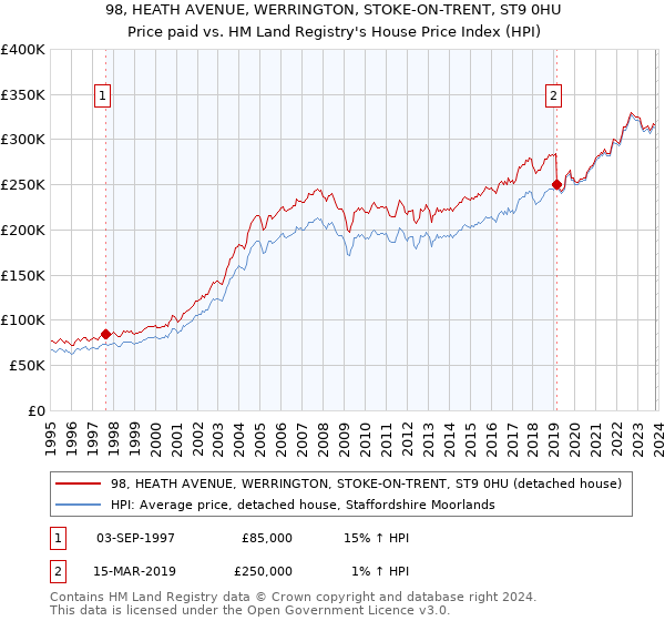 98, HEATH AVENUE, WERRINGTON, STOKE-ON-TRENT, ST9 0HU: Price paid vs HM Land Registry's House Price Index