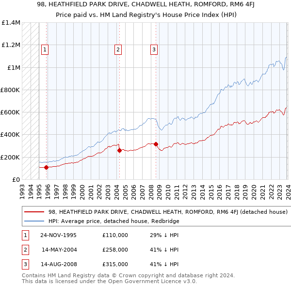 98, HEATHFIELD PARK DRIVE, CHADWELL HEATH, ROMFORD, RM6 4FJ: Price paid vs HM Land Registry's House Price Index