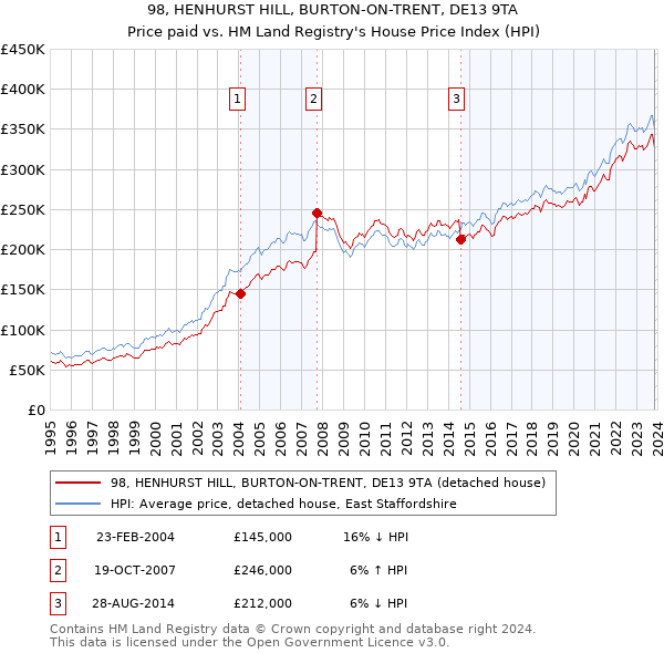 98, HENHURST HILL, BURTON-ON-TRENT, DE13 9TA: Price paid vs HM Land Registry's House Price Index