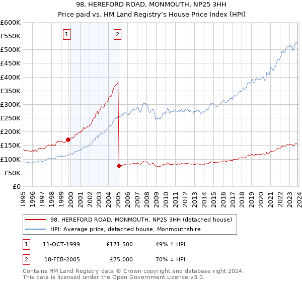 98, HEREFORD ROAD, MONMOUTH, NP25 3HH: Price paid vs HM Land Registry's House Price Index