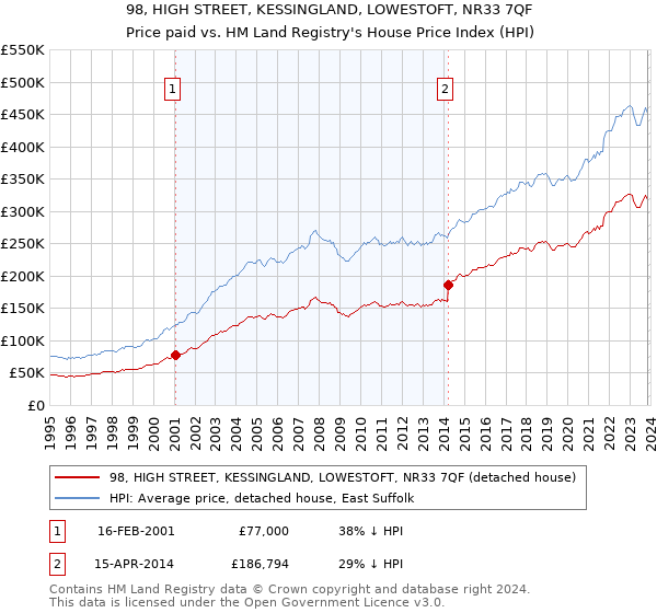 98, HIGH STREET, KESSINGLAND, LOWESTOFT, NR33 7QF: Price paid vs HM Land Registry's House Price Index