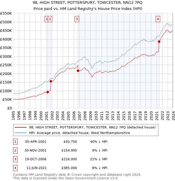 98, HIGH STREET, POTTERSPURY, TOWCESTER, NN12 7PQ: Price paid vs HM Land Registry's House Price Index