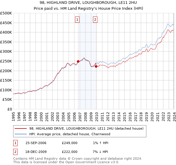 98, HIGHLAND DRIVE, LOUGHBOROUGH, LE11 2HU: Price paid vs HM Land Registry's House Price Index