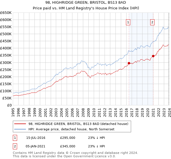 98, HIGHRIDGE GREEN, BRISTOL, BS13 8AD: Price paid vs HM Land Registry's House Price Index