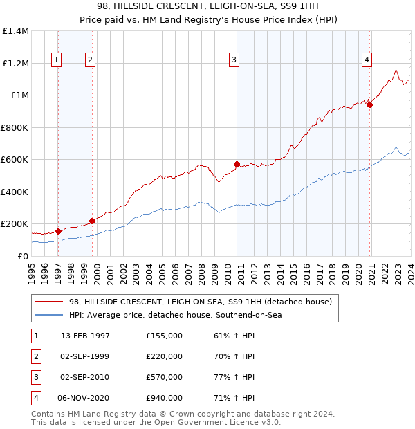 98, HILLSIDE CRESCENT, LEIGH-ON-SEA, SS9 1HH: Price paid vs HM Land Registry's House Price Index