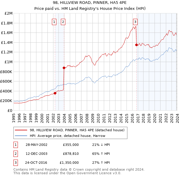 98, HILLVIEW ROAD, PINNER, HA5 4PE: Price paid vs HM Land Registry's House Price Index