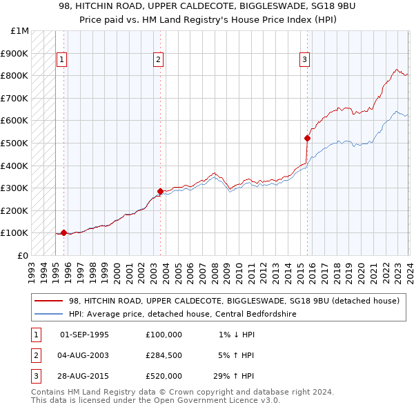 98, HITCHIN ROAD, UPPER CALDECOTE, BIGGLESWADE, SG18 9BU: Price paid vs HM Land Registry's House Price Index