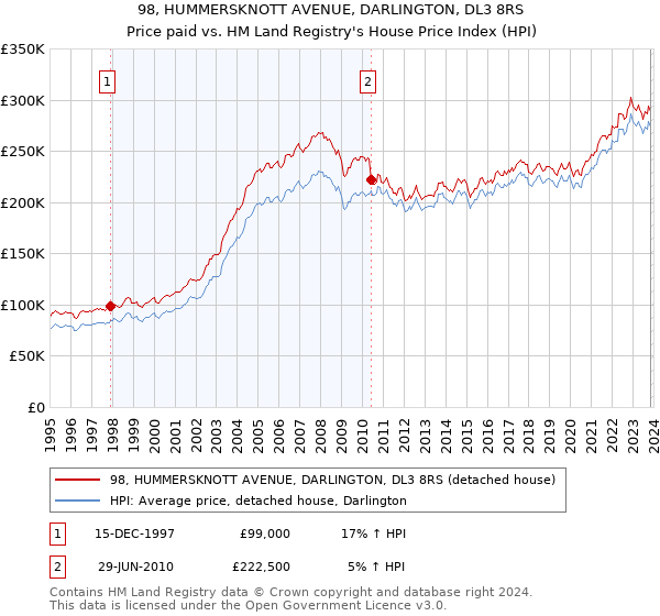 98, HUMMERSKNOTT AVENUE, DARLINGTON, DL3 8RS: Price paid vs HM Land Registry's House Price Index
