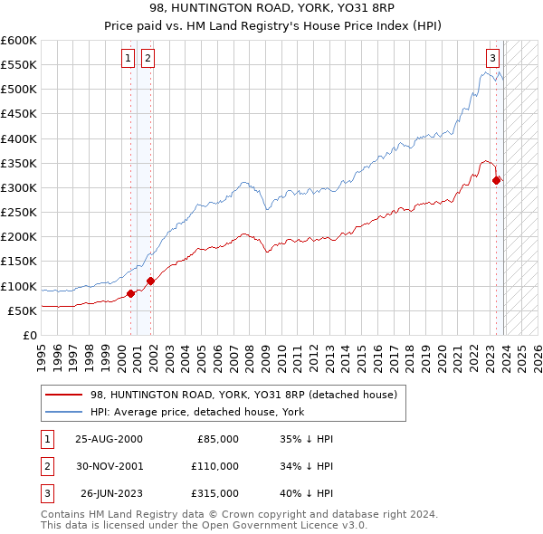 98, HUNTINGTON ROAD, YORK, YO31 8RP: Price paid vs HM Land Registry's House Price Index
