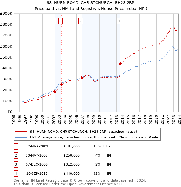 98, HURN ROAD, CHRISTCHURCH, BH23 2RP: Price paid vs HM Land Registry's House Price Index
