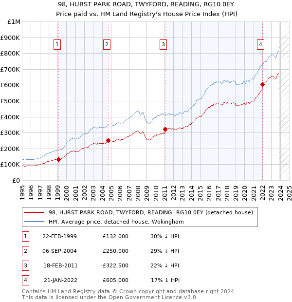 98, HURST PARK ROAD, TWYFORD, READING, RG10 0EY: Price paid vs HM Land Registry's House Price Index
