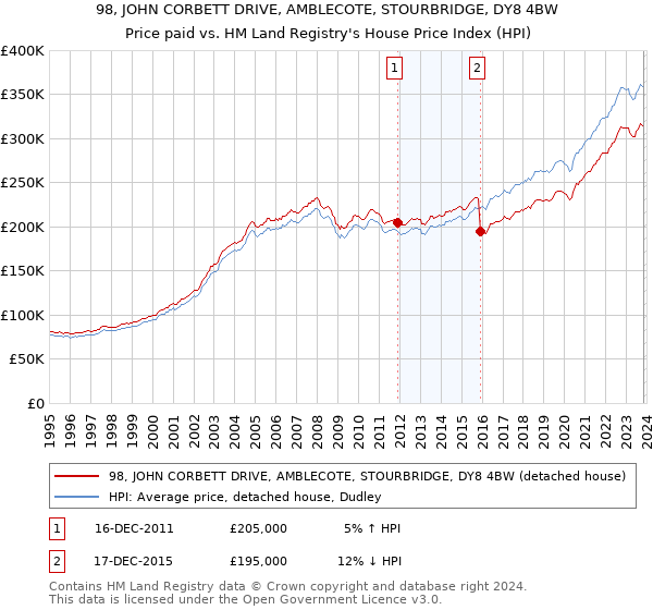 98, JOHN CORBETT DRIVE, AMBLECOTE, STOURBRIDGE, DY8 4BW: Price paid vs HM Land Registry's House Price Index