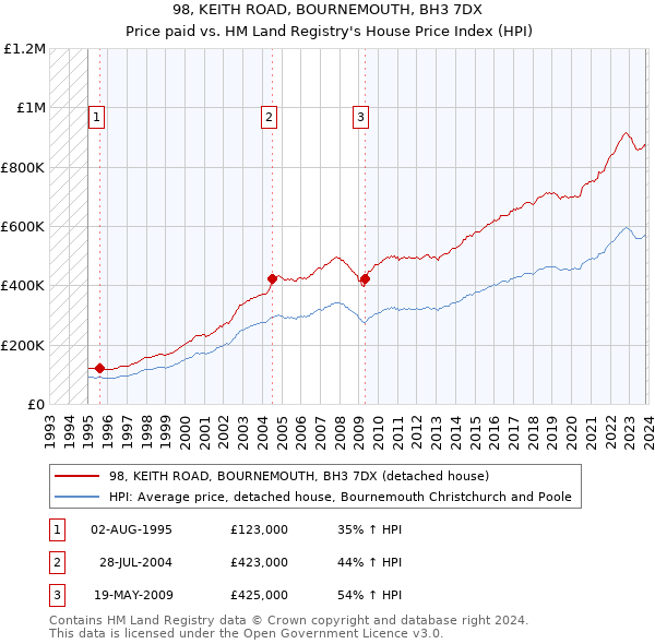 98, KEITH ROAD, BOURNEMOUTH, BH3 7DX: Price paid vs HM Land Registry's House Price Index