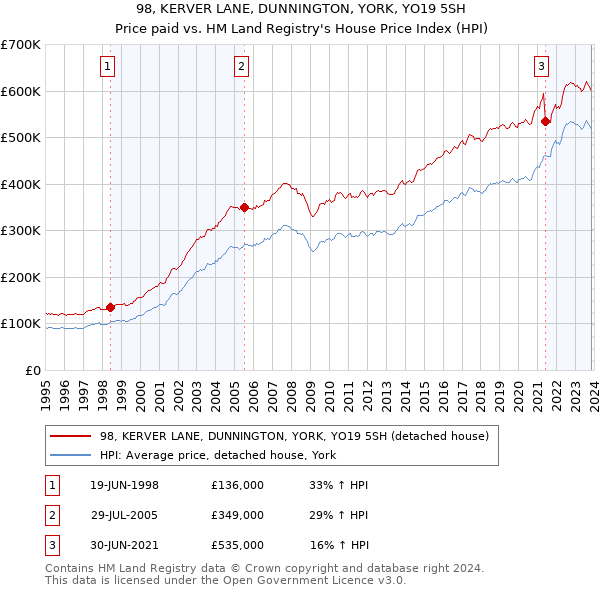 98, KERVER LANE, DUNNINGTON, YORK, YO19 5SH: Price paid vs HM Land Registry's House Price Index