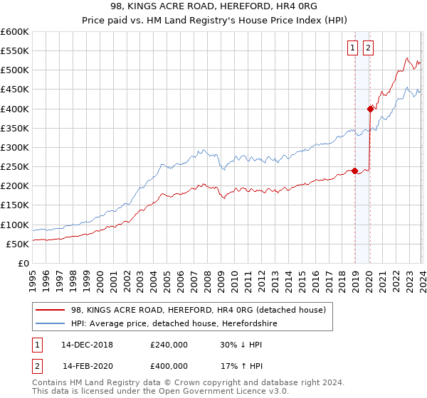 98, KINGS ACRE ROAD, HEREFORD, HR4 0RG: Price paid vs HM Land Registry's House Price Index