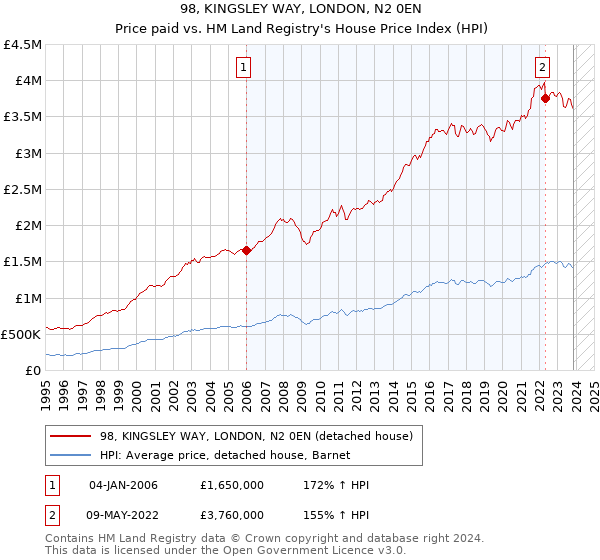 98, KINGSLEY WAY, LONDON, N2 0EN: Price paid vs HM Land Registry's House Price Index